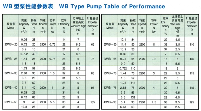 WB係列不鏽鋼旋渦泵參數表